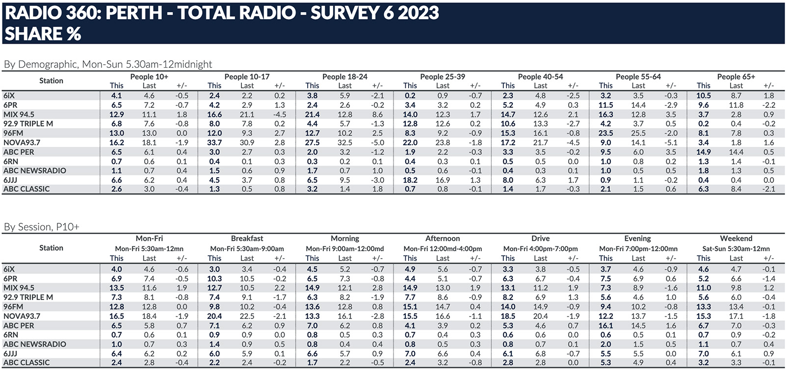 GFK radio survey 6: Nova and 96FM maintain #1 and #2, Mix 94.5 gains ground in #3