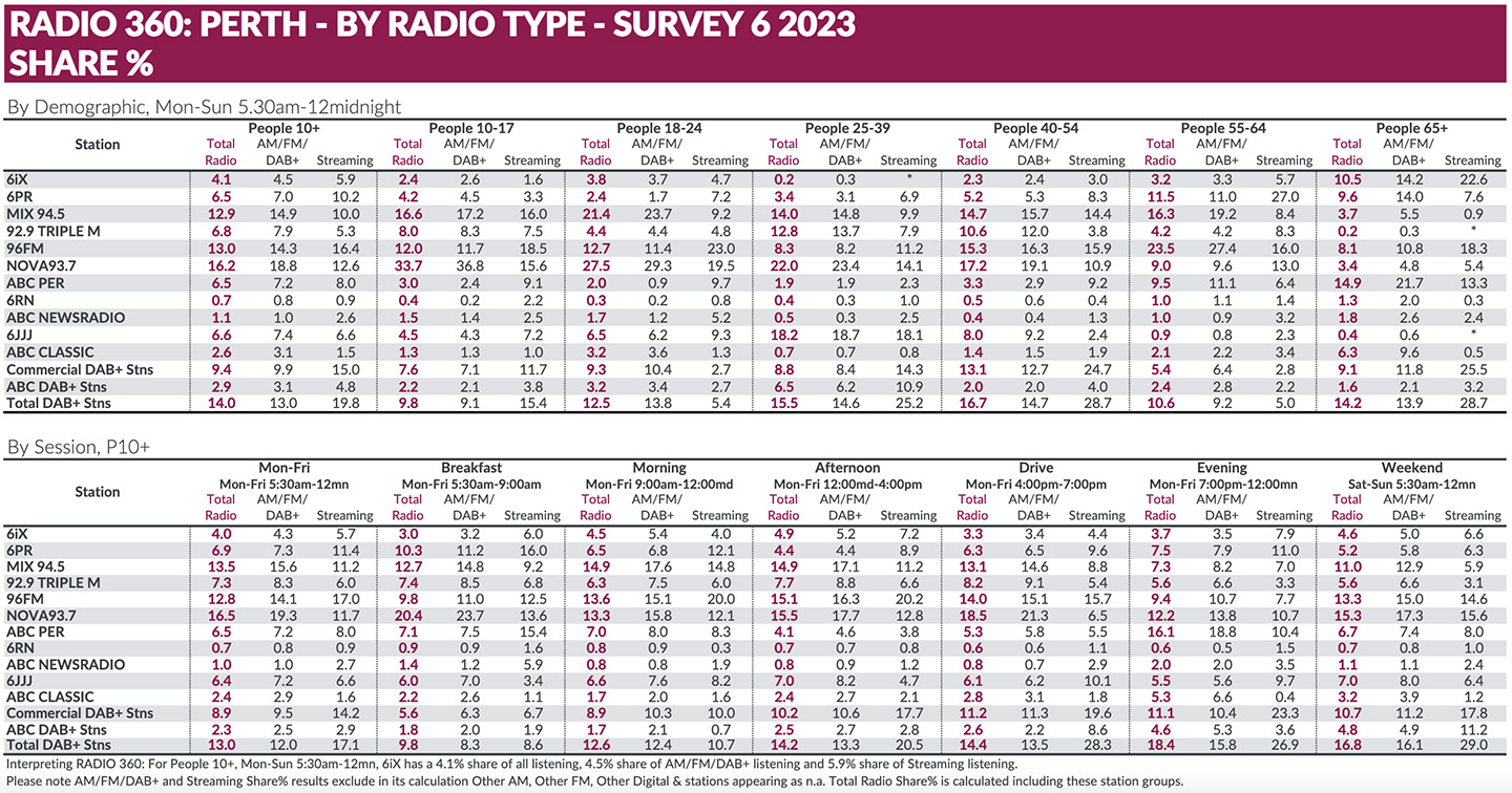 GFK radio survey 6: Nova and 96FM maintain #1 and #2, Mix 94.5 gains ground in #3