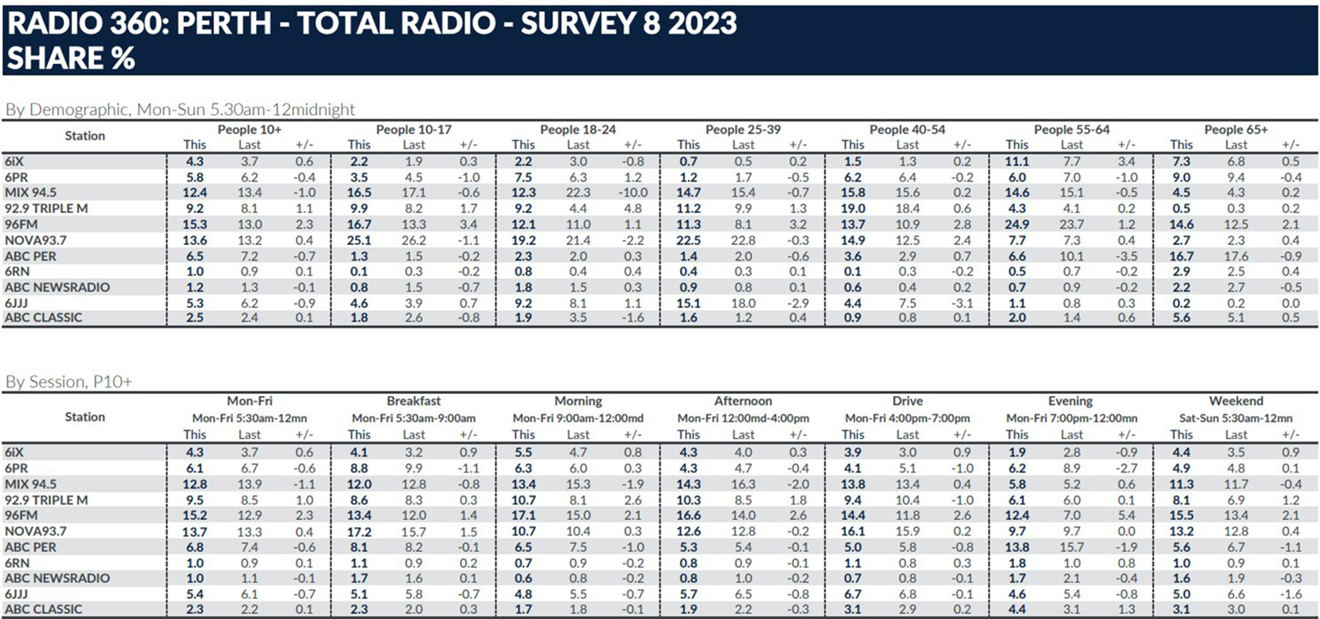 96FM moves up to number one overall in last radio survey of the year