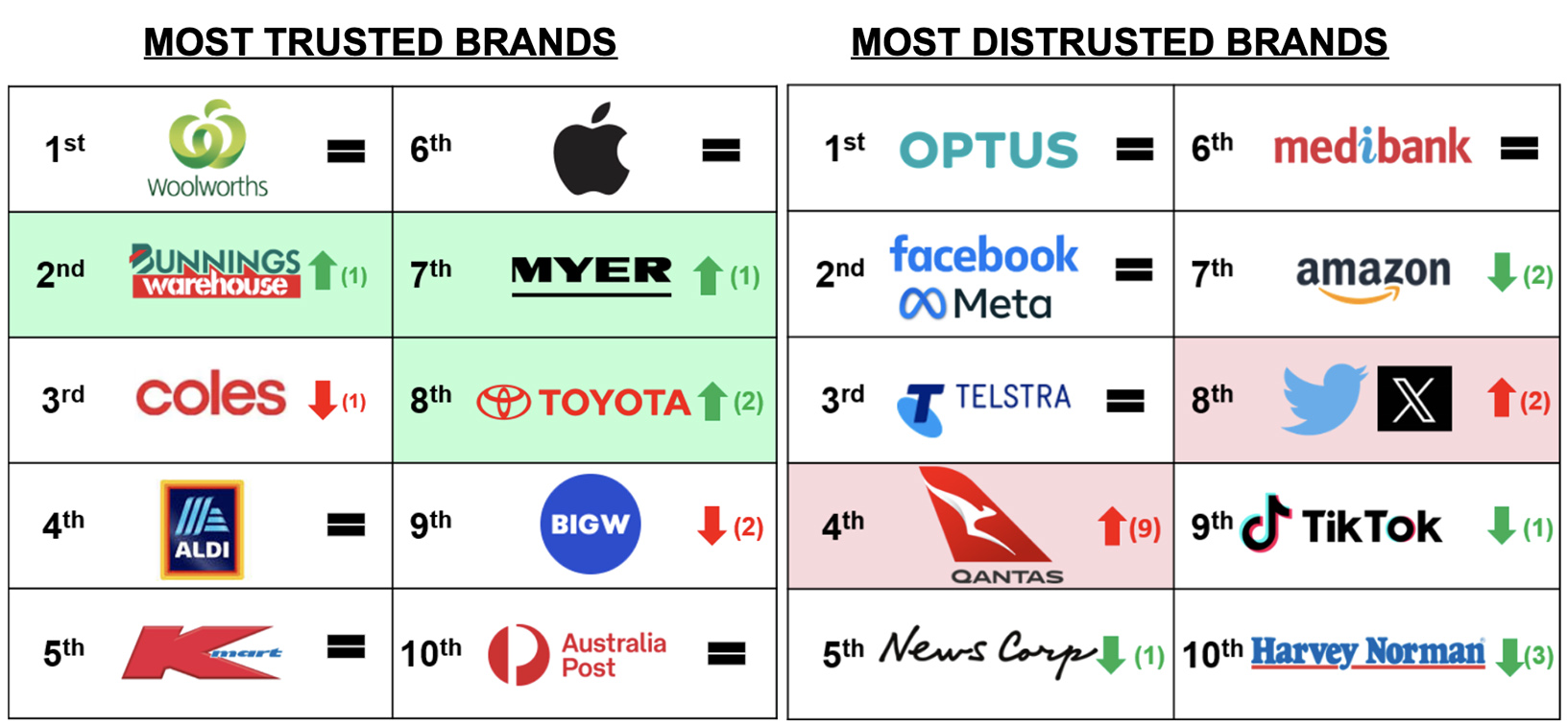 Bunnings overtakes Coles as second most trusted brand; Woolworths retains number 1