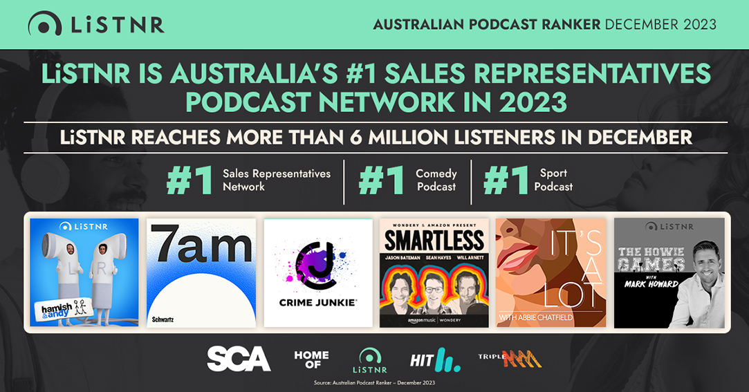 LiSTNR ranks as Australia’s no. 1 sales representatives podcast network in 2023