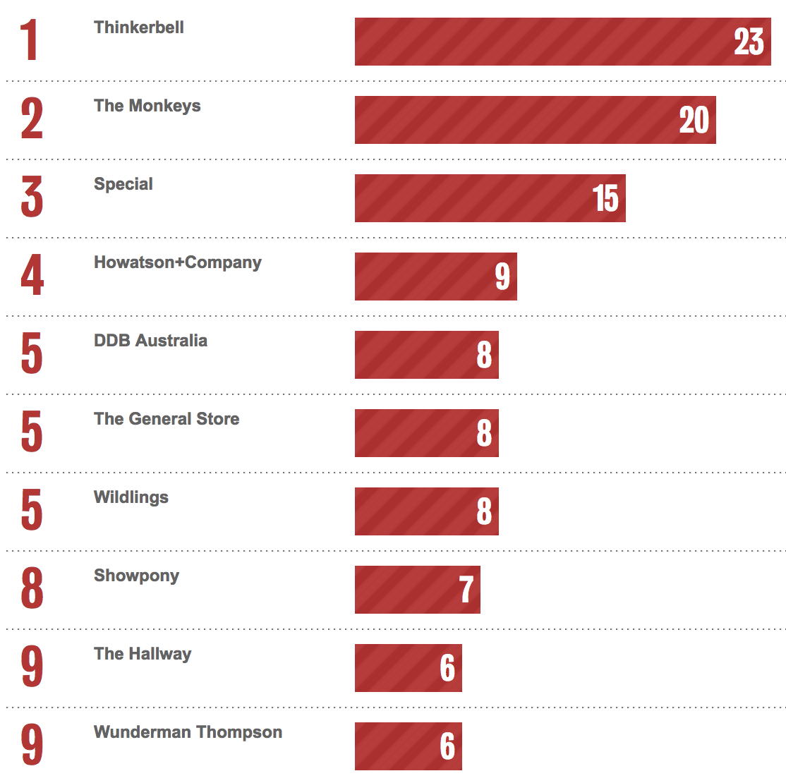 Bestads Rankings 2023: Which are the Top Advertising Agencies in the Top 10 Countries? WA’s Wildlings make the cut!