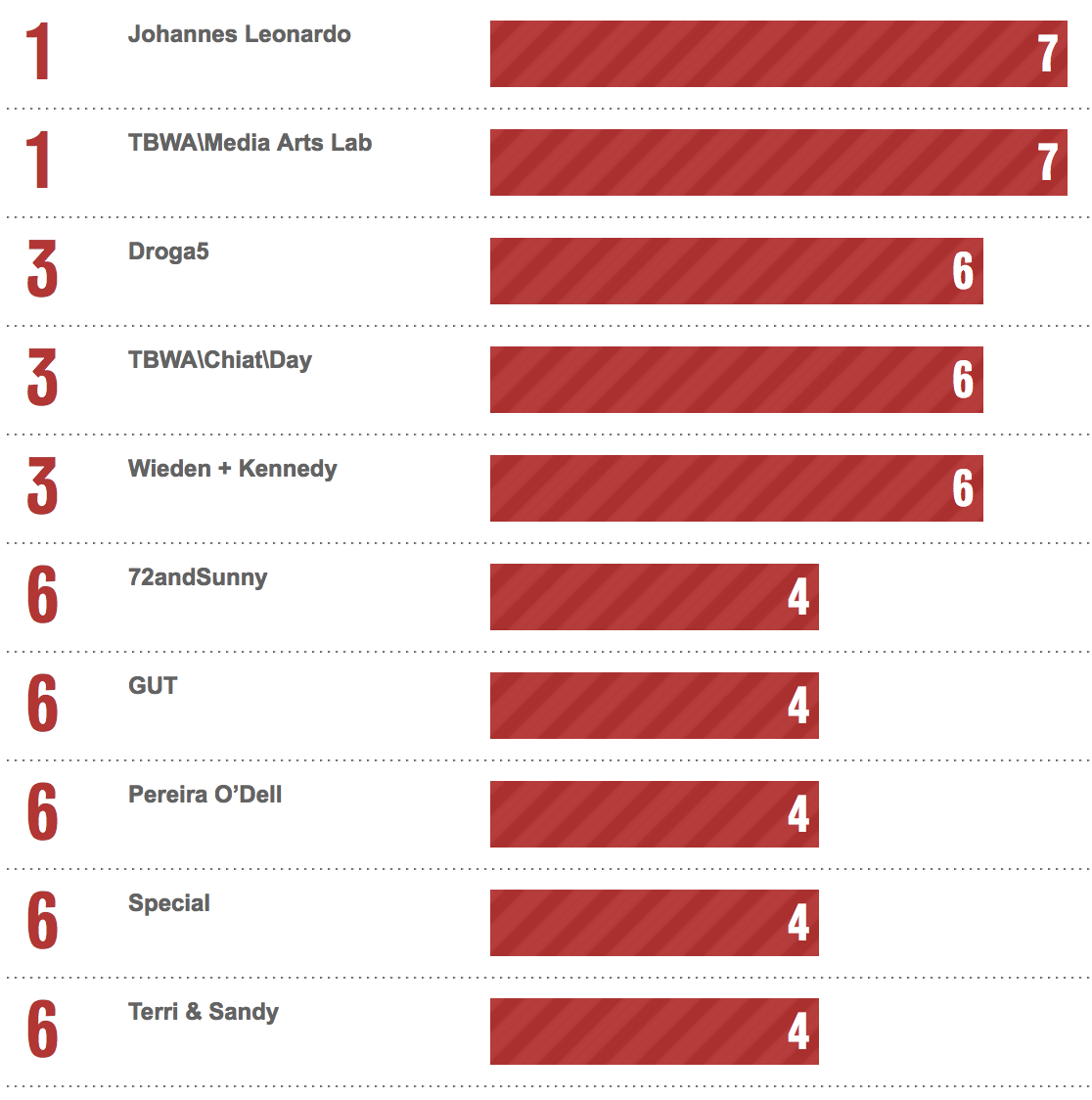 Bestads Rankings 2023: Which are the Top Advertising Agencies in the Top 10 Countries? WA’s Wildlings make the cut!