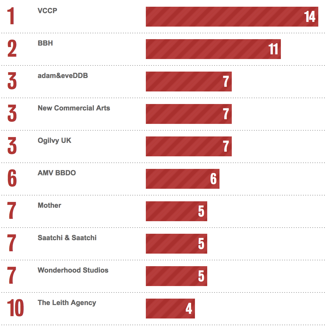 Bestads Rankings 2023: Which are the Top Advertising Agencies in the Top 10 Countries? WA’s Wildlings make the cut!