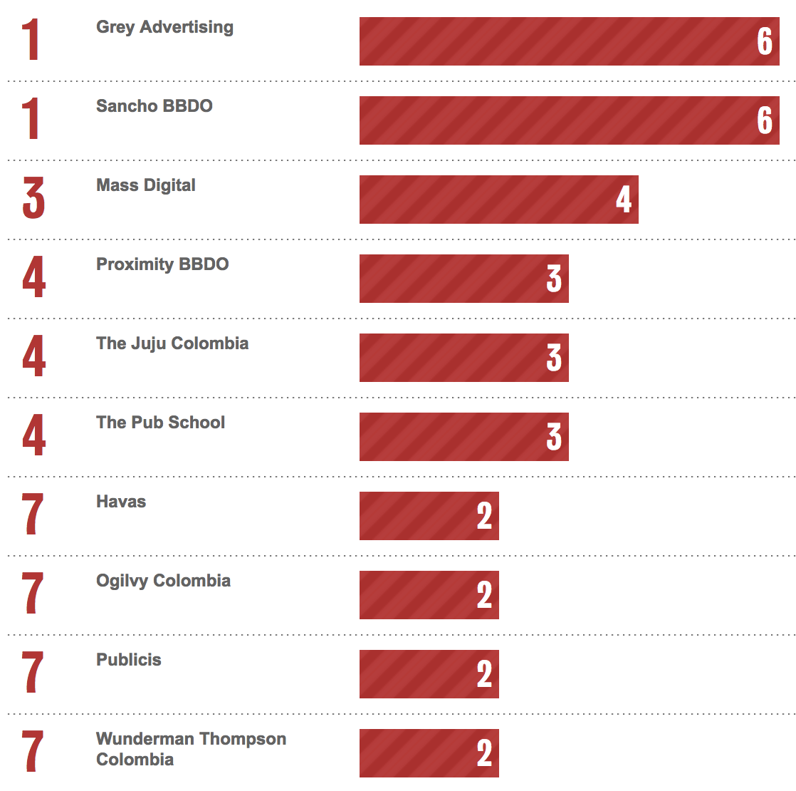 Bestads Rankings 2023: Which are the Top Advertising Agencies in the Top 10 Countries? WA’s Wildlings make the cut!