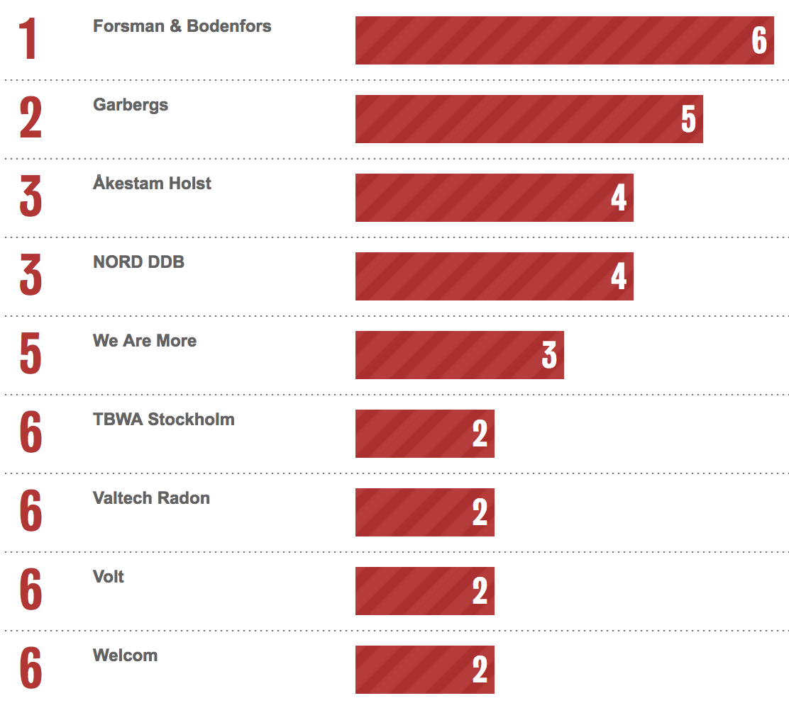 Bestads Rankings 2023: Which are the Top Advertising Agencies in the Top 10 Countries? WA’s Wildlings make the cut!