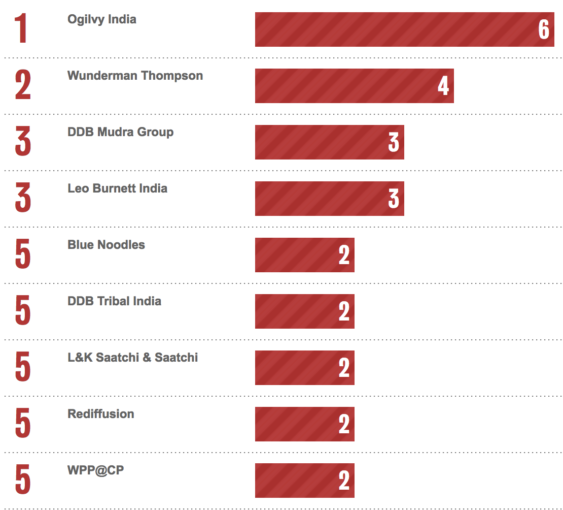 Bestads Rankings 2023: Which are the Top Advertising Agencies in the Top 10 Countries? WA’s Wildlings make the cut!