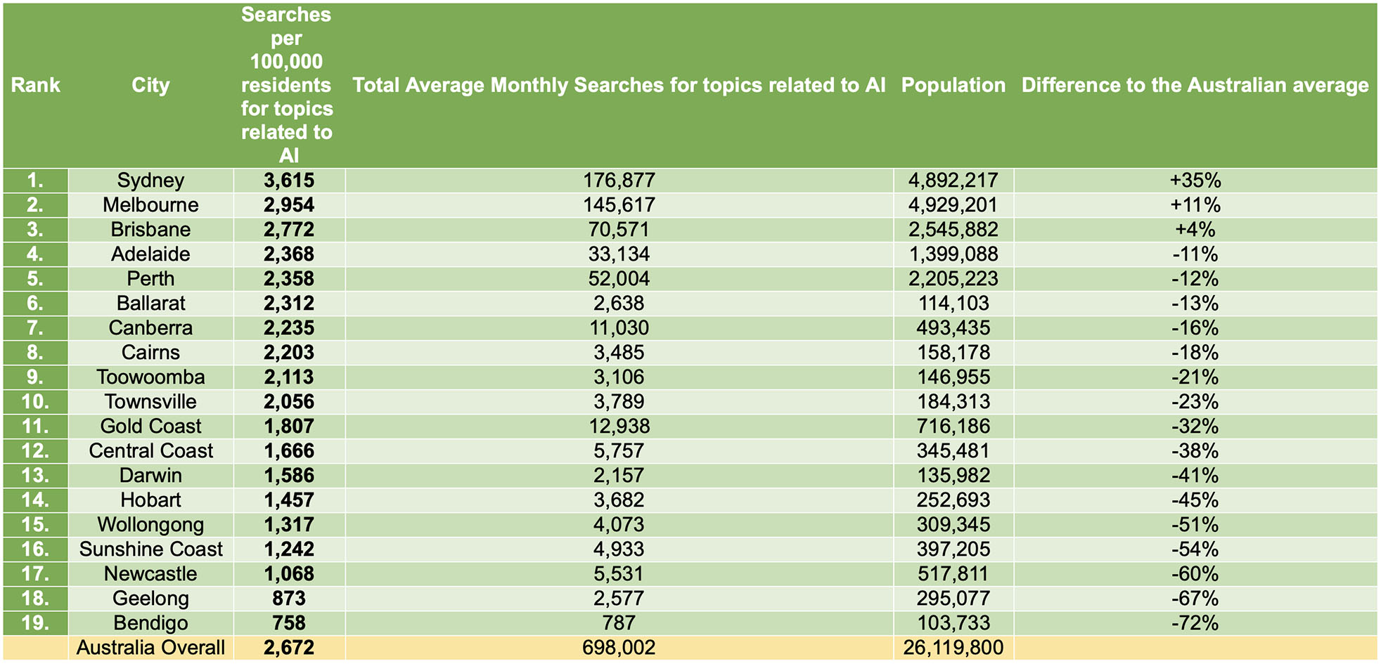 Impressive Melbourne reveals Perth is the fifth-most obsessed city with AI in Australia