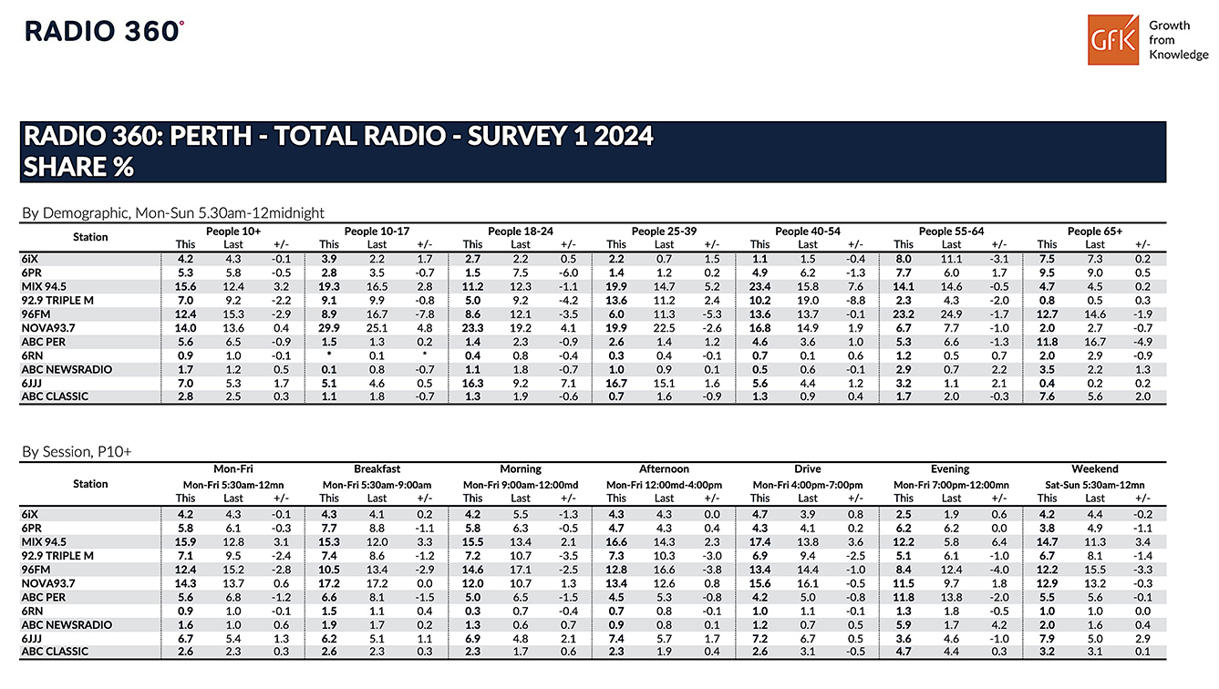 MIX 94.5 jumps up to no1 station overall in first GFK radio survey of the year