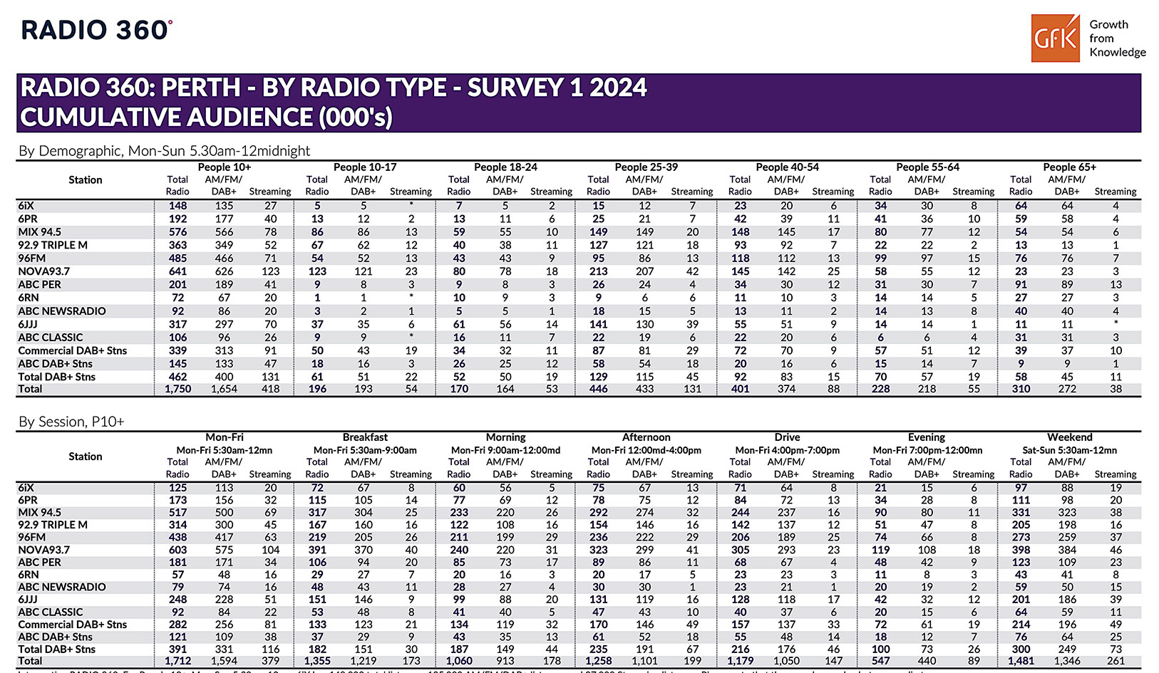 MIX 94.5 jumps up to no1 station overall in first GFK radio survey of the year