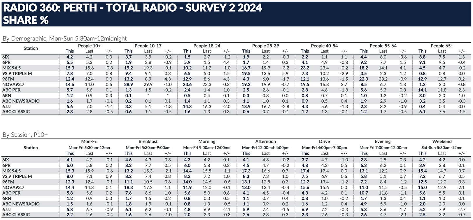 MIX 94.5 retains their #1 spot in Radio Survey 2 followed by Nova #2 and 96FM #3