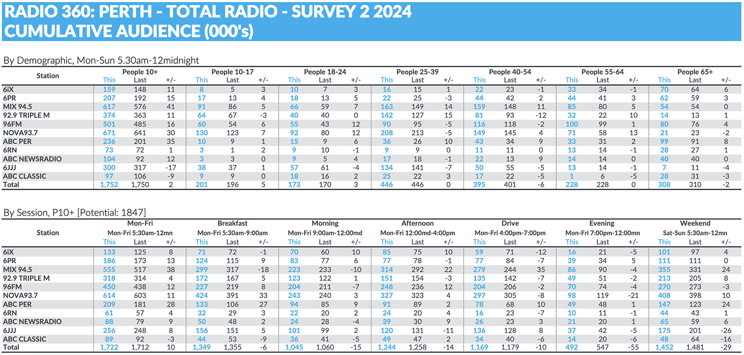 MIX 94.5 retains their #1 spot in Radio Survey 2 followed by Nova #2 and 96FM #3