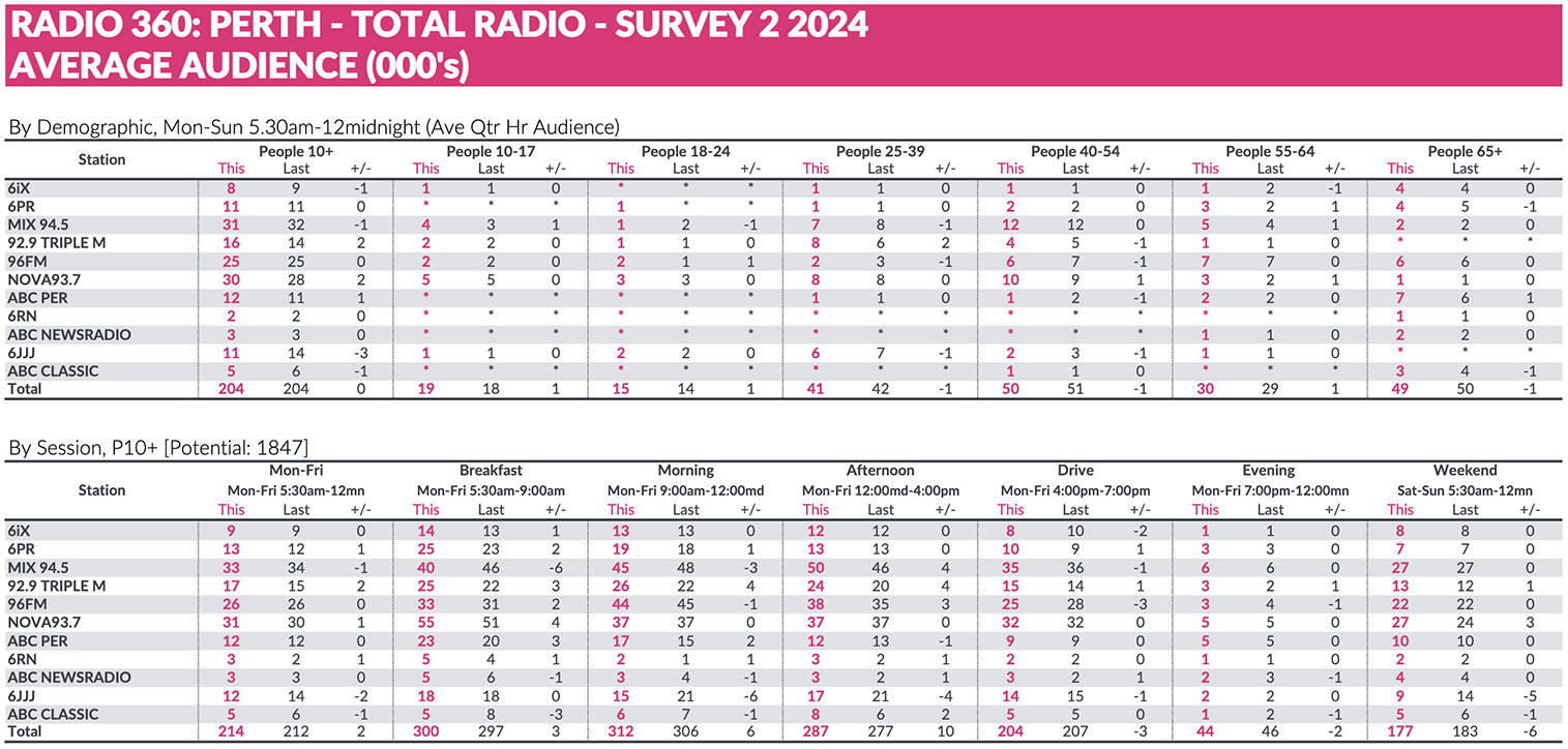 MIX 94.5 retains their #1 spot in Radio Survey 2 followed by Nova #2 and 96FM #3