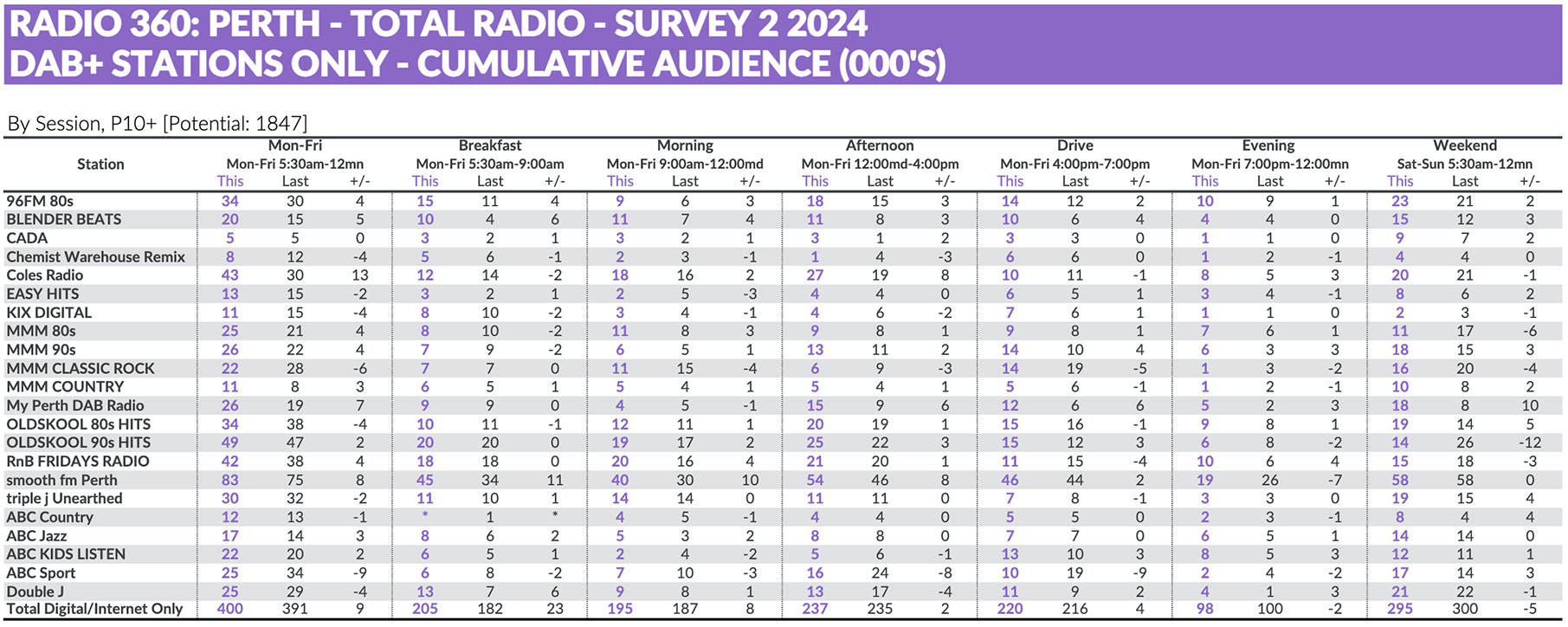MIX 94.5 retains their #1 spot in Radio Survey 2 followed by Nova #2 and 96FM #3