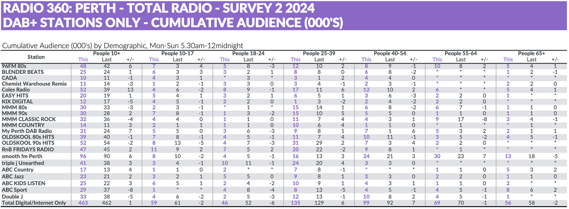 MIX 94.5 retains their #1 spot in Radio Survey 2 followed by Nova #2 and 96FM #3