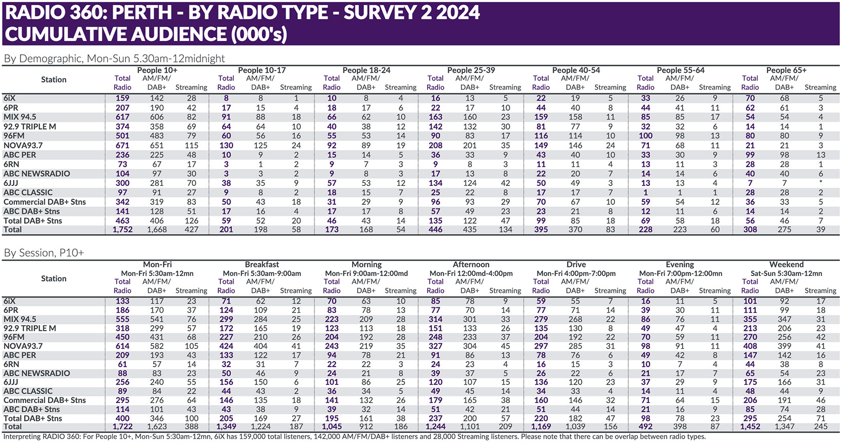 MIX 94.5 retains their #1 spot in Radio Survey 2 followed by Nova #2 and 96FM #3