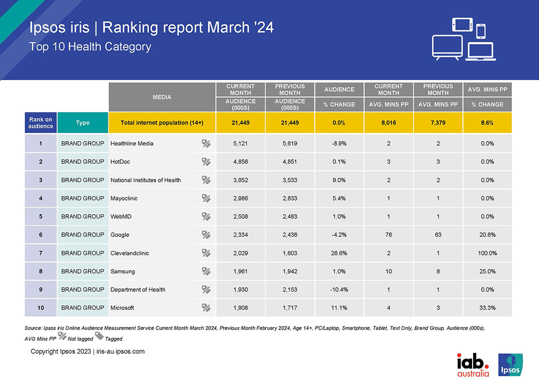 Australians seek out entertainment and sports news online as a balance to serious news events – Ipsos iris data released for March 2024