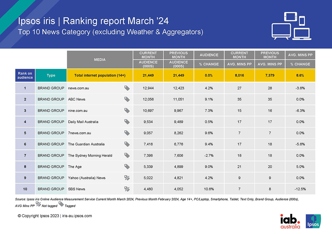 Australians seek out entertainment and sports news online as a balance to serious news events – Ipsos iris data released for March 2024