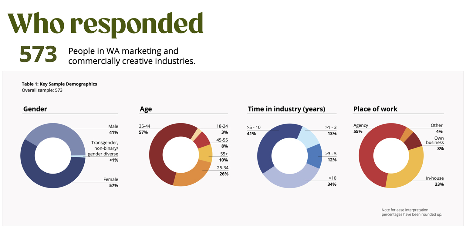 WAMA and ECU’s DEI survey finds 1 in 4 WA marketers experience discrimination at work
