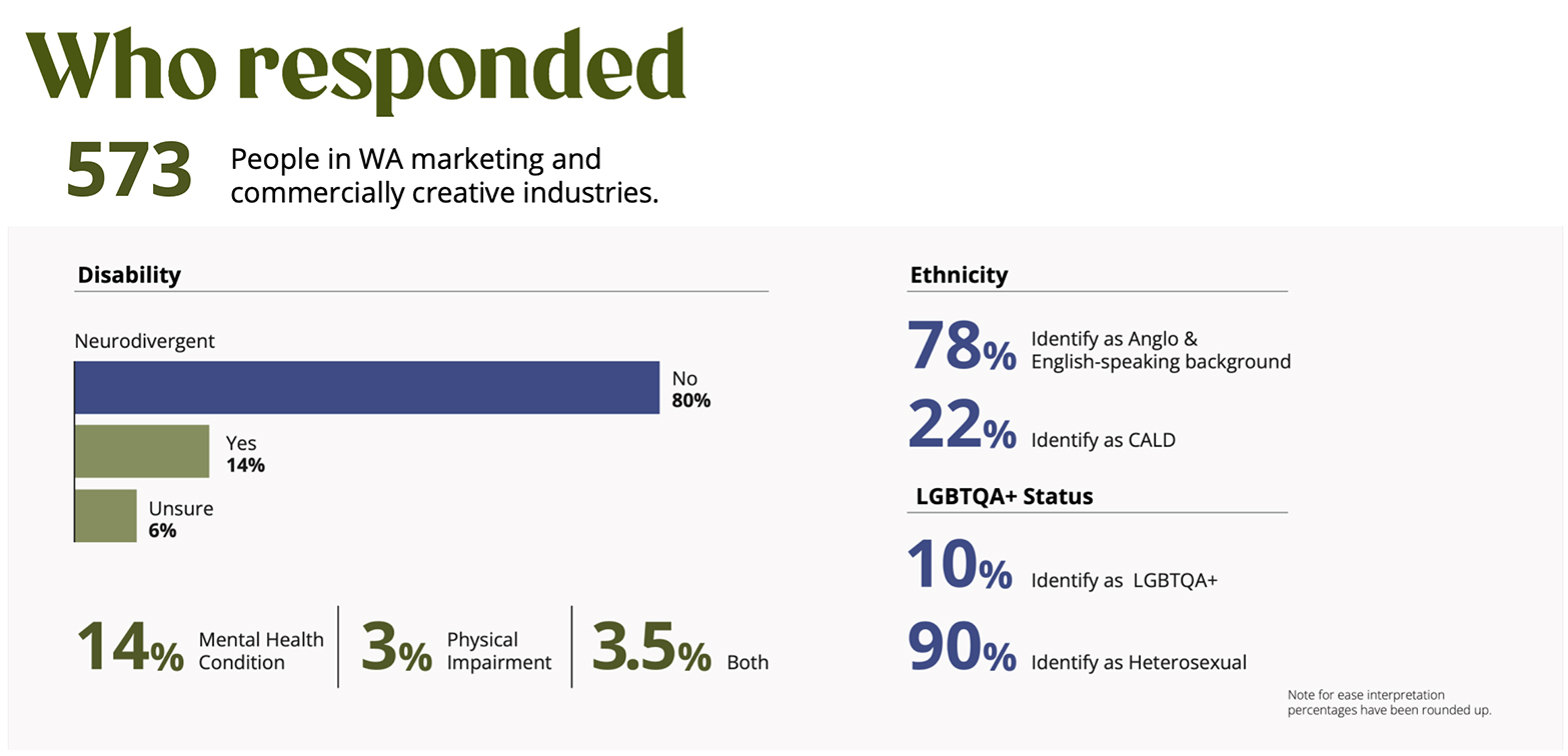 WAMA and ECU’s DEI survey finds 1 in 4 WA marketers experience discrimination at work