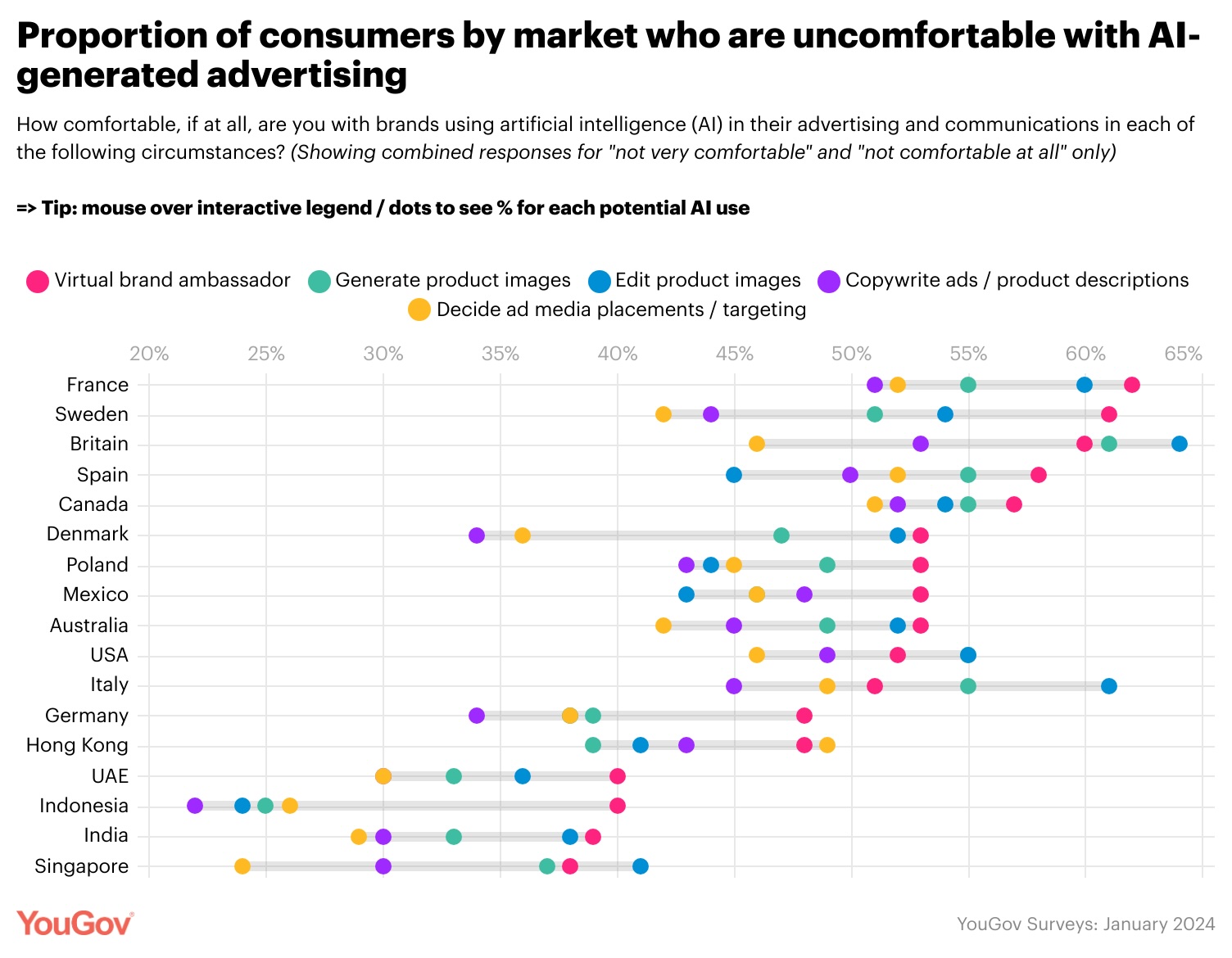 YouGov Study reveals approximately 50% of Aussies comfortable with use of AI in advertising