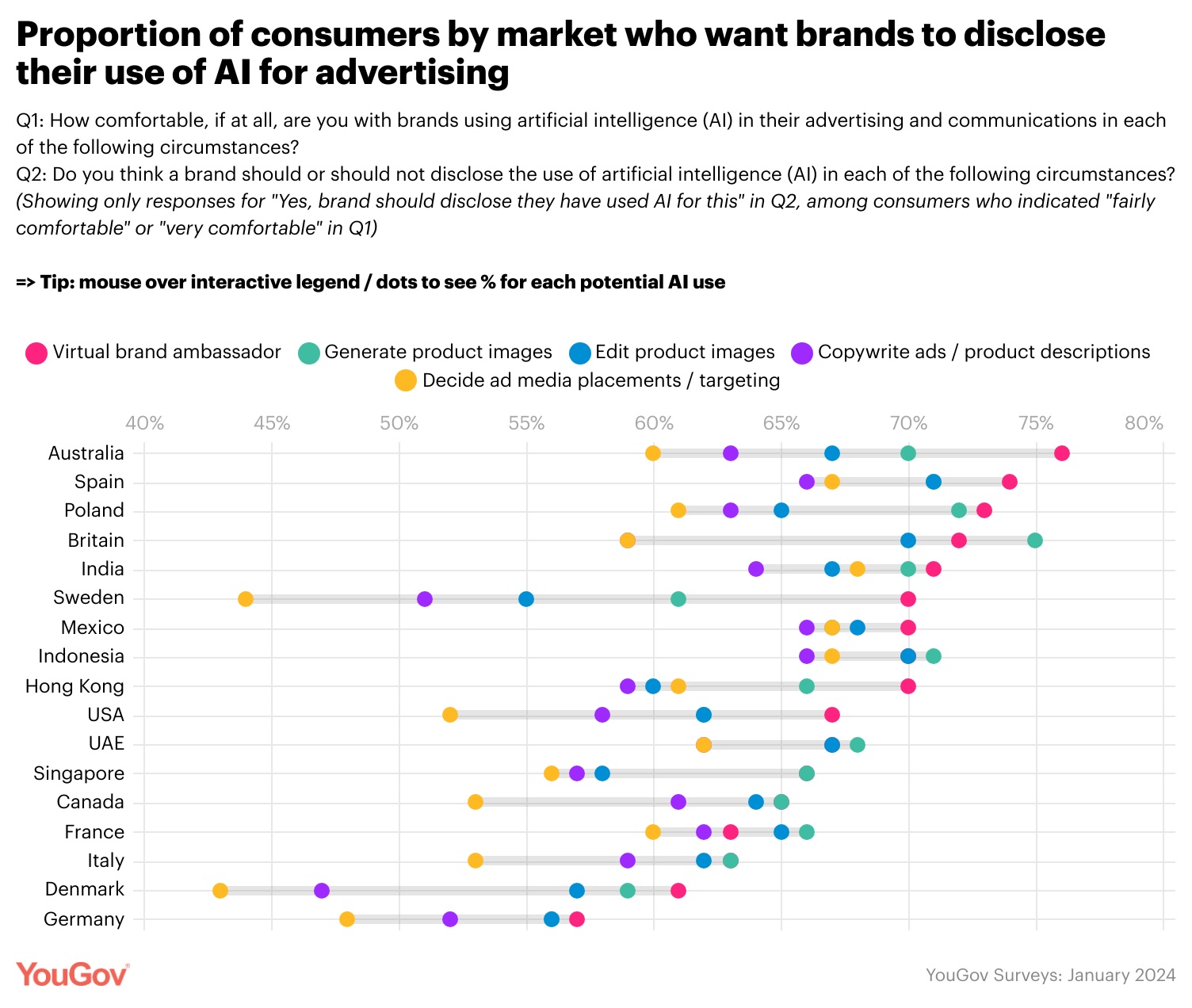 YouGov Study reveals approximately 50% of Aussies comfortable with use of AI in advertising
