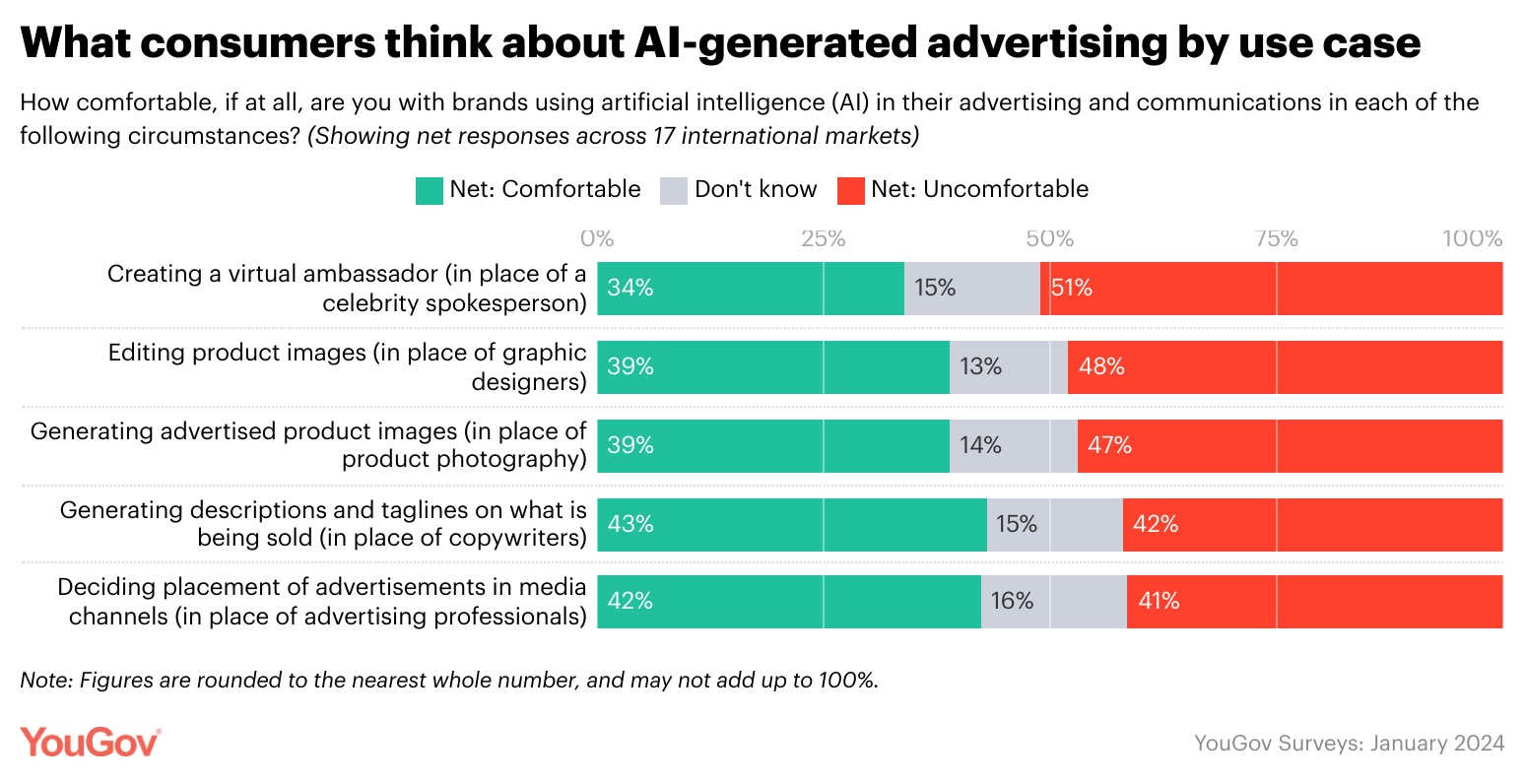 YouGov Study reveals approximately 50% of Aussies comfortable with use of AI in advertising