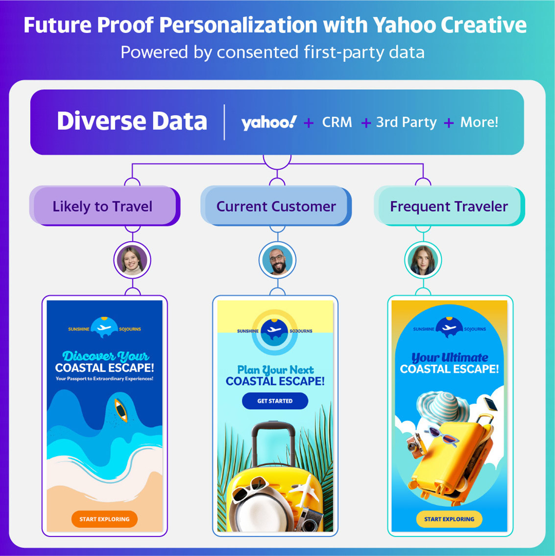 Yahoo combines data and creative insight to launch Yahoo Creative