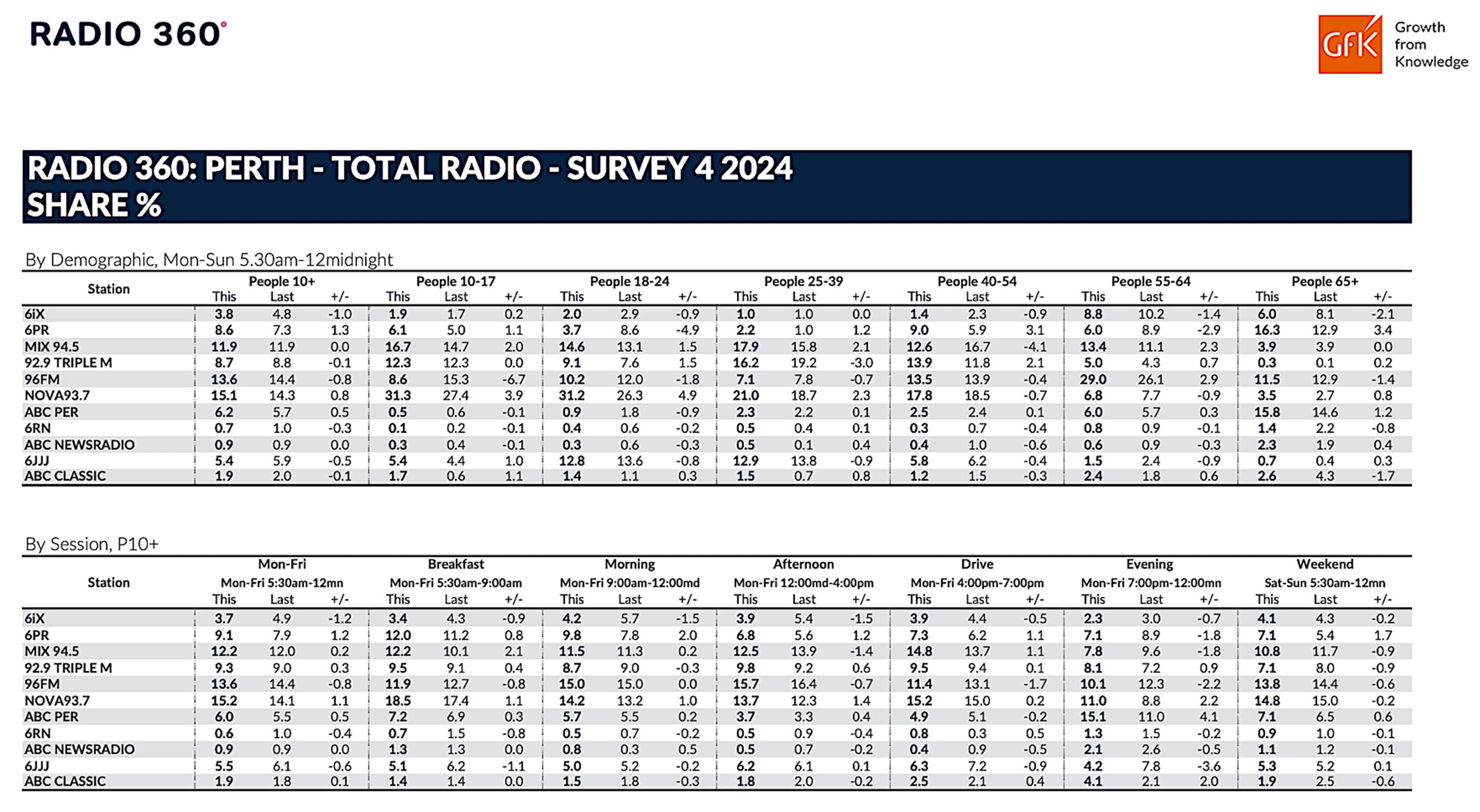 NOVA 937 reclaims the top spot overall in Perth following latest GFK Radio Survey 4