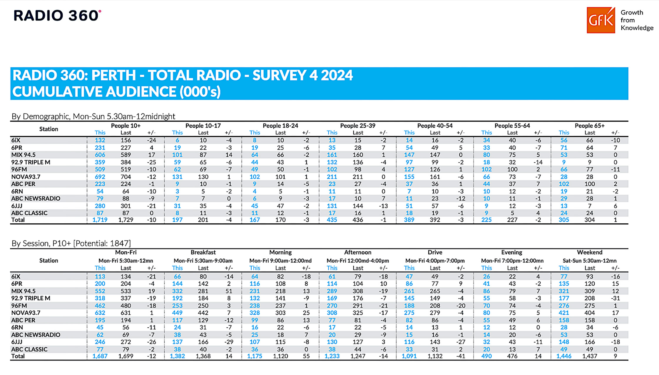 NOVA 937 reclaims the top spot overall in Perth following latest GFK Radio Survey 4
