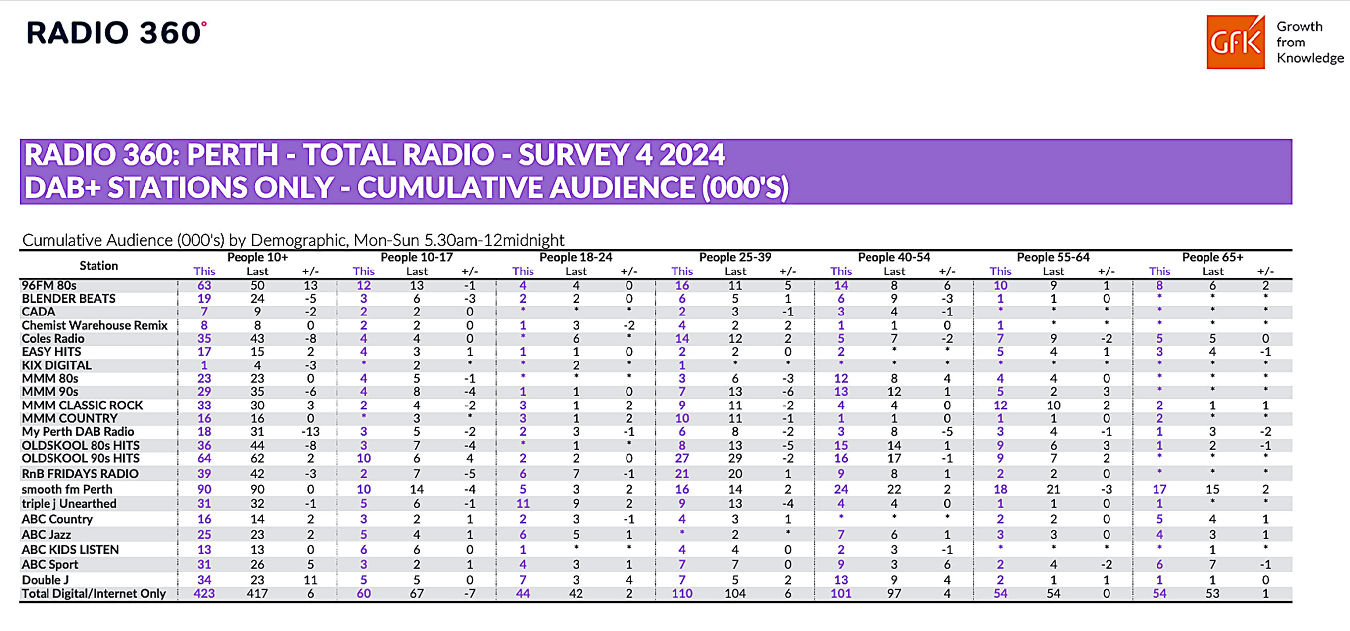 NOVA 937 reclaims the top spot overall in Perth following latest GFK Radio Survey 4