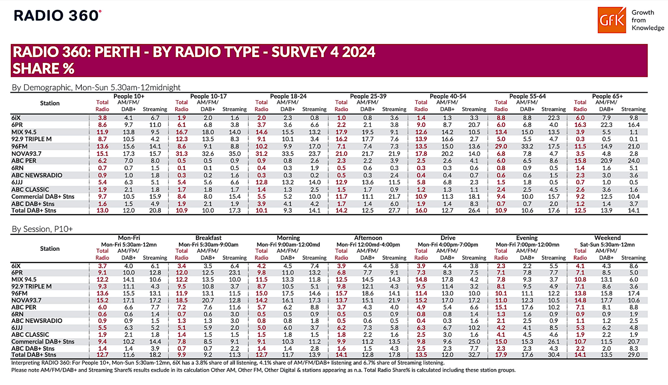 NOVA 937 reclaims the top spot overall in Perth following latest GFK Radio Survey 4