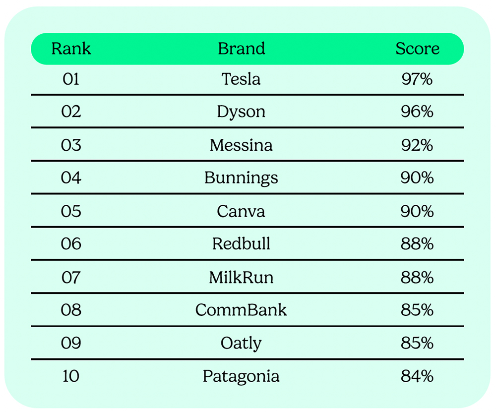 Australia’s top 10 favourite brands revealed based on ‘True Brand Experience’ report