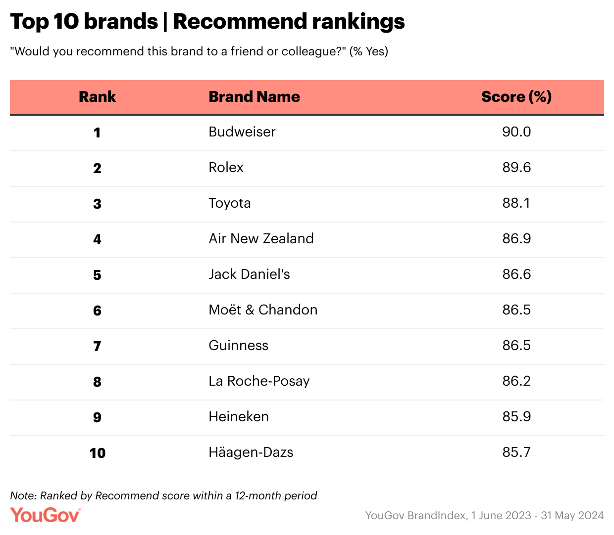 Budweiser claims the top spot in YouGov Australia’s 2024 ‘Recommend’ Rankings