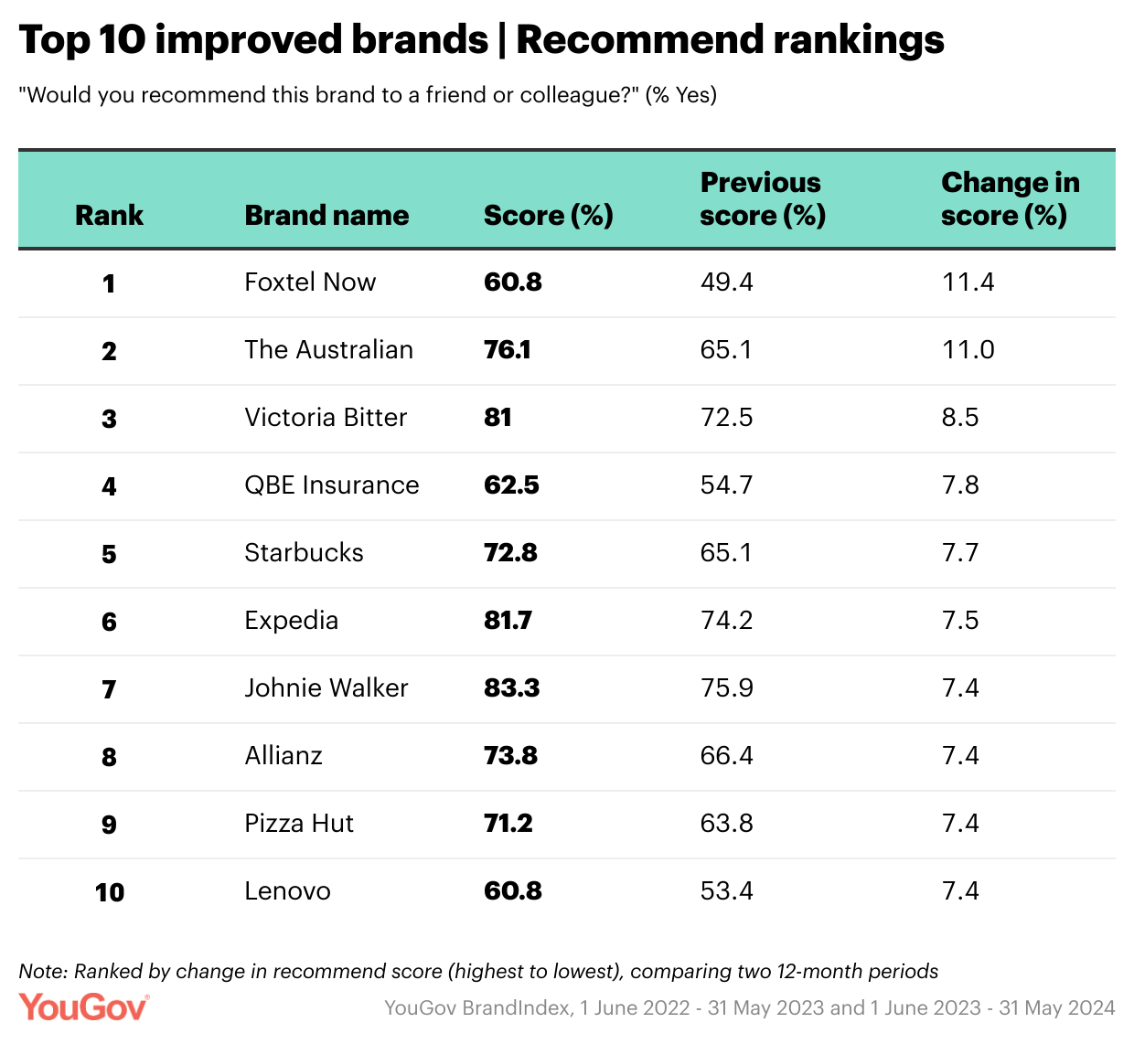Budweiser claims the top spot in YouGov Australia’s 2024 ‘Recommend’ Rankings