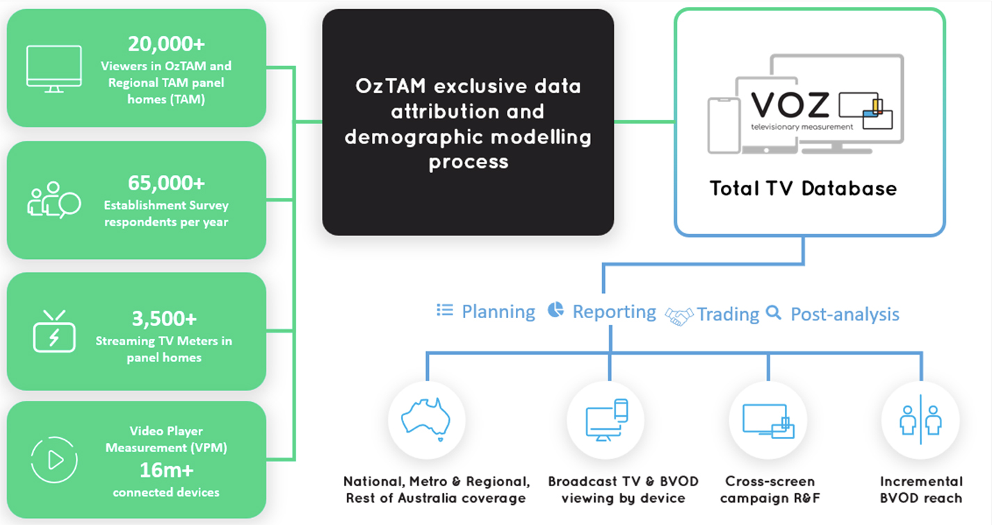 A new era in audience measurement arrives: VOZ, the most complete picture of Total TV viewing, to become trading currency from 29th Dec 2024