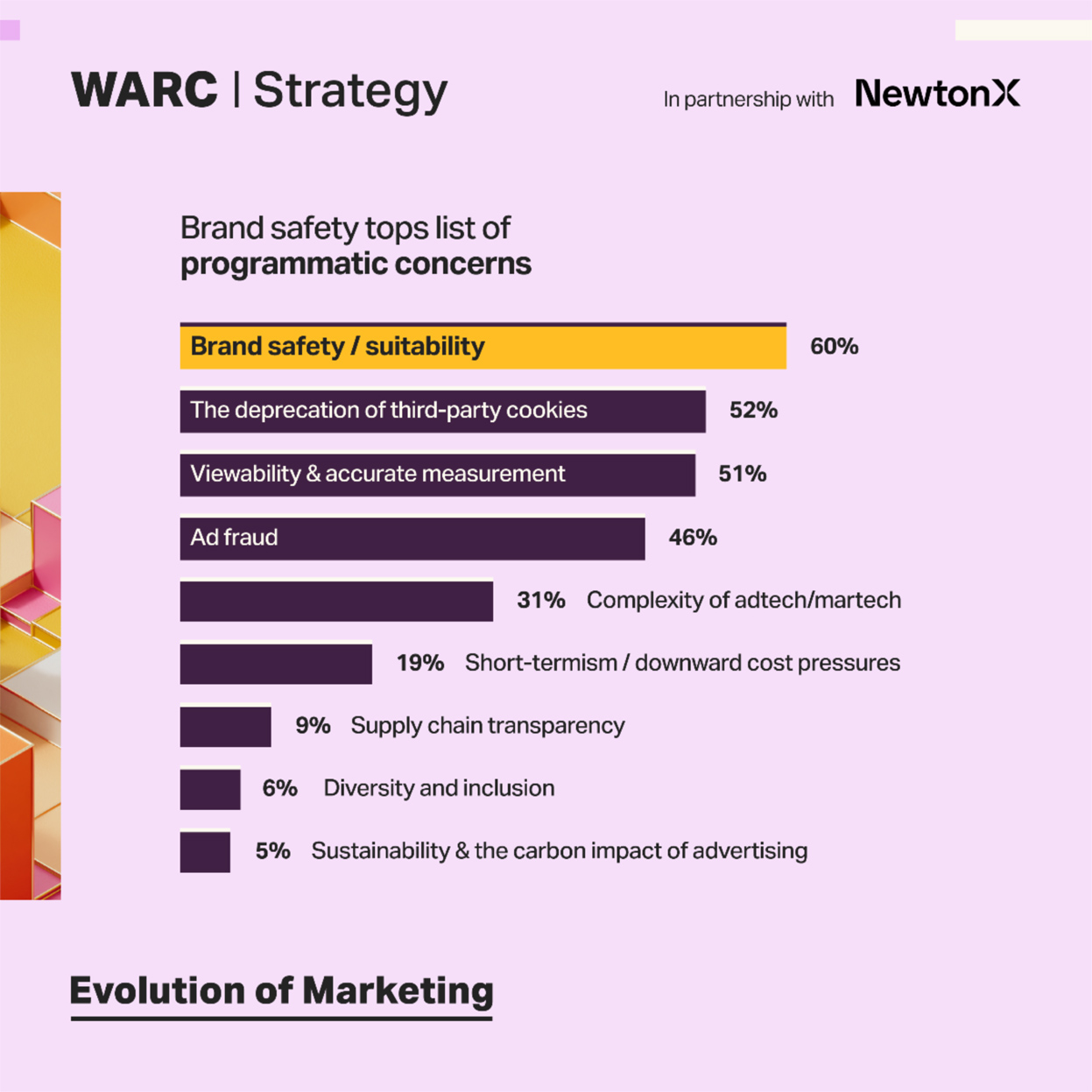 New survey-led research by WARC and NewtonX explores major trends in programmatic
