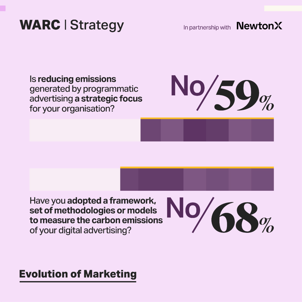 New survey-led research by WARC and NewtonX explores major trends in programmatic