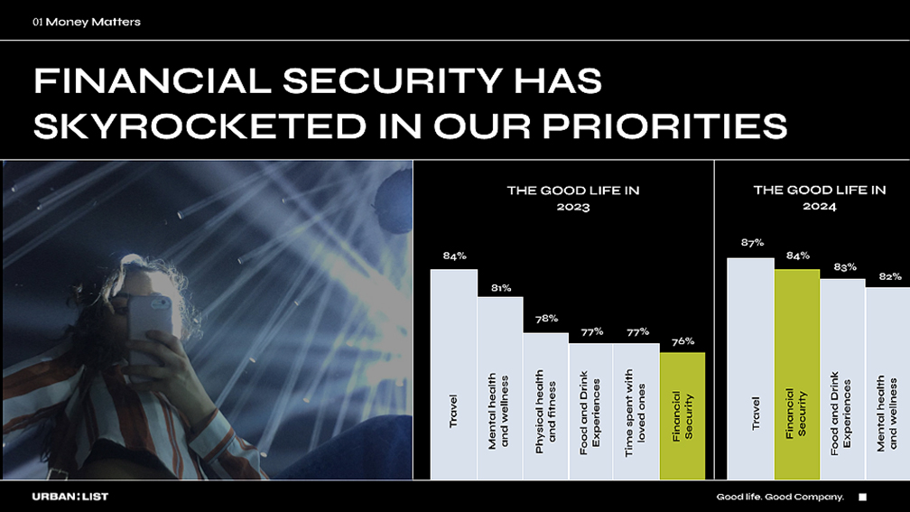 Urban List unveils the fourth instalment of their annual Financial Insights Report: Money Cents