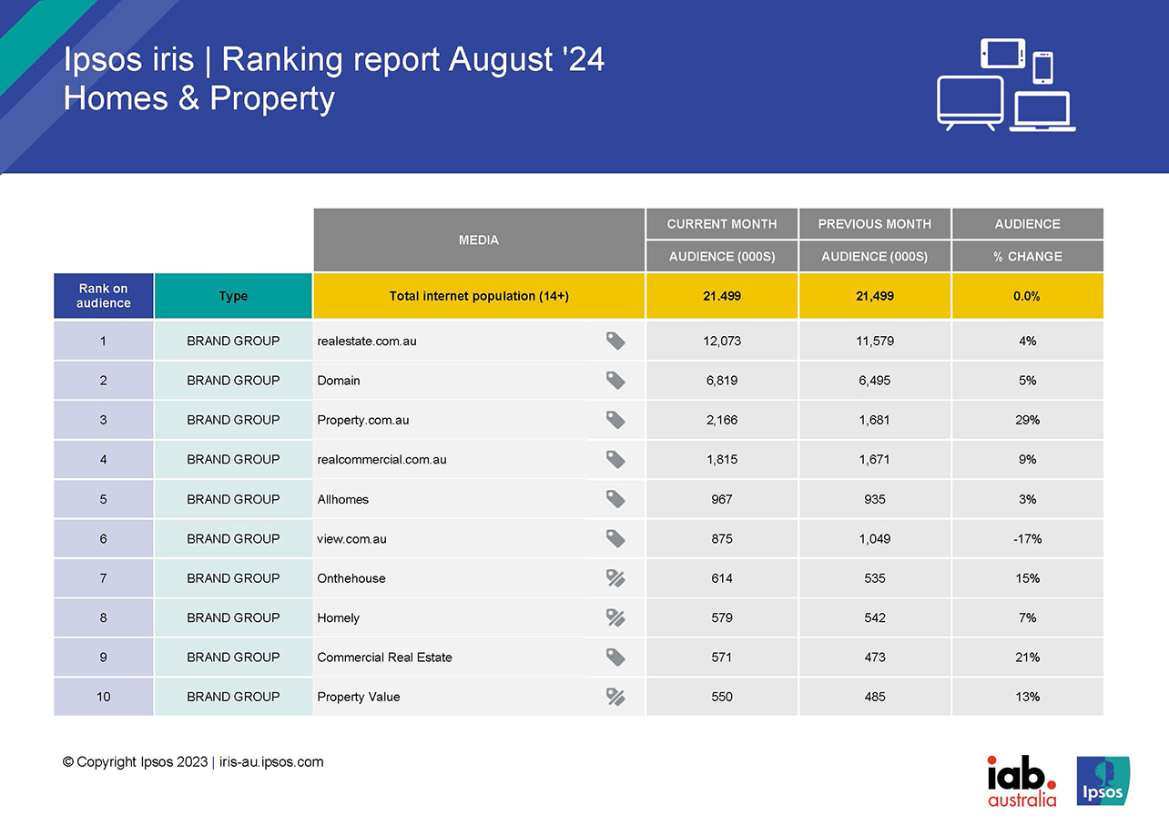 Australia’s stellar Paris Olympics medal run helps set record online sport viewing numbers – Ipsos iris data