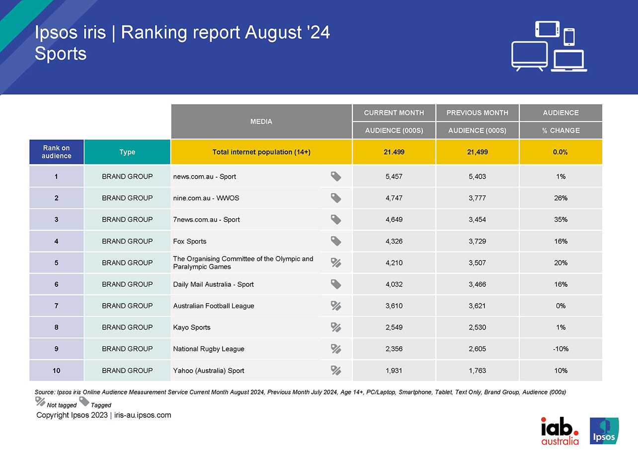 Australia’s stellar Paris Olympics medal run helps set record online sport viewing numbers – Ipsos iris data