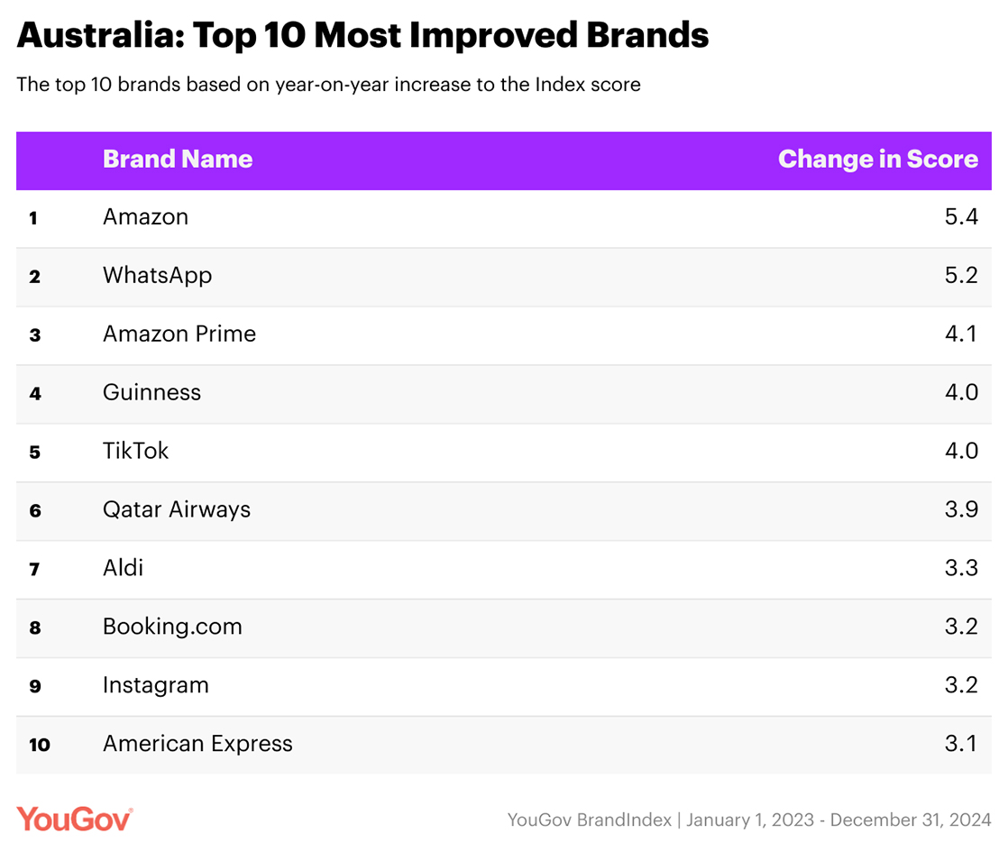 YouGov’s latest rankings names Bunnings best brand of 2025 by Australians