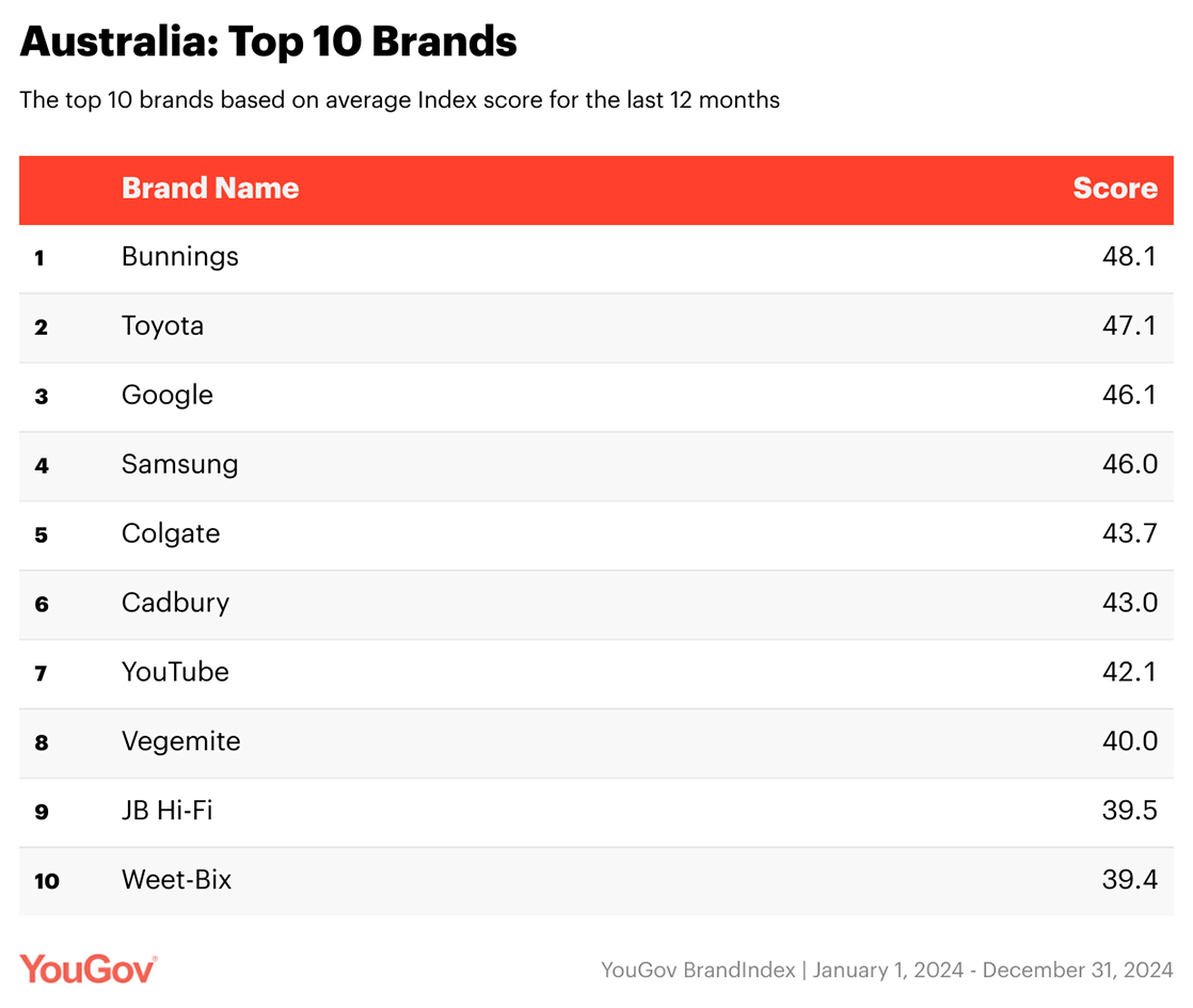 YouGov’s latest rankings names Bunnings best brand of 2025 by Australians