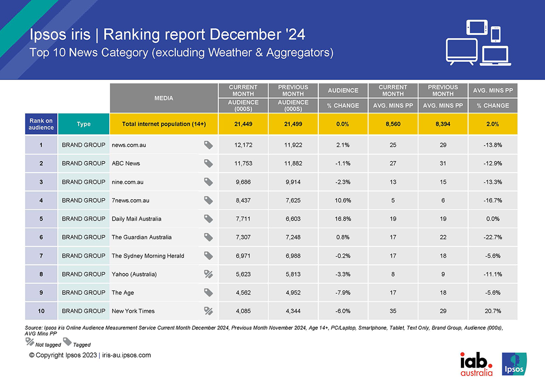 Automotive category surges in December as readers research end of year sales and new model releases – Ipsos iris data