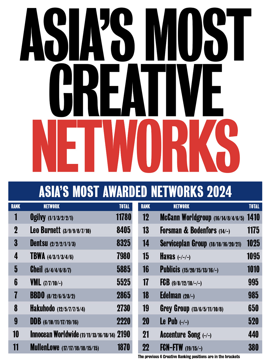 Perth expat creative Reed Collins leads Ogilvy to be named Asia’s Creative Network of the Year in the 2024 Campaign Brief Asia Creative Rankings