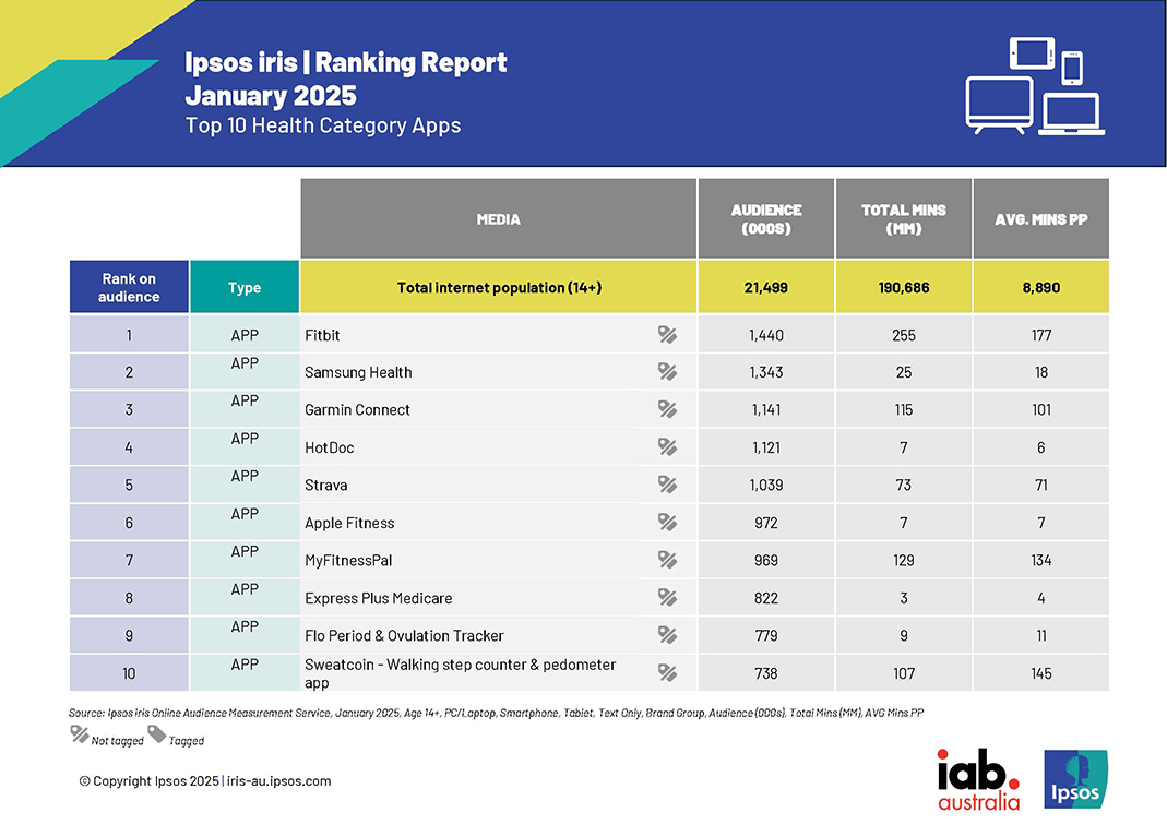January health resolutions drive surge in health and fitness-related content – Ipsos iris data