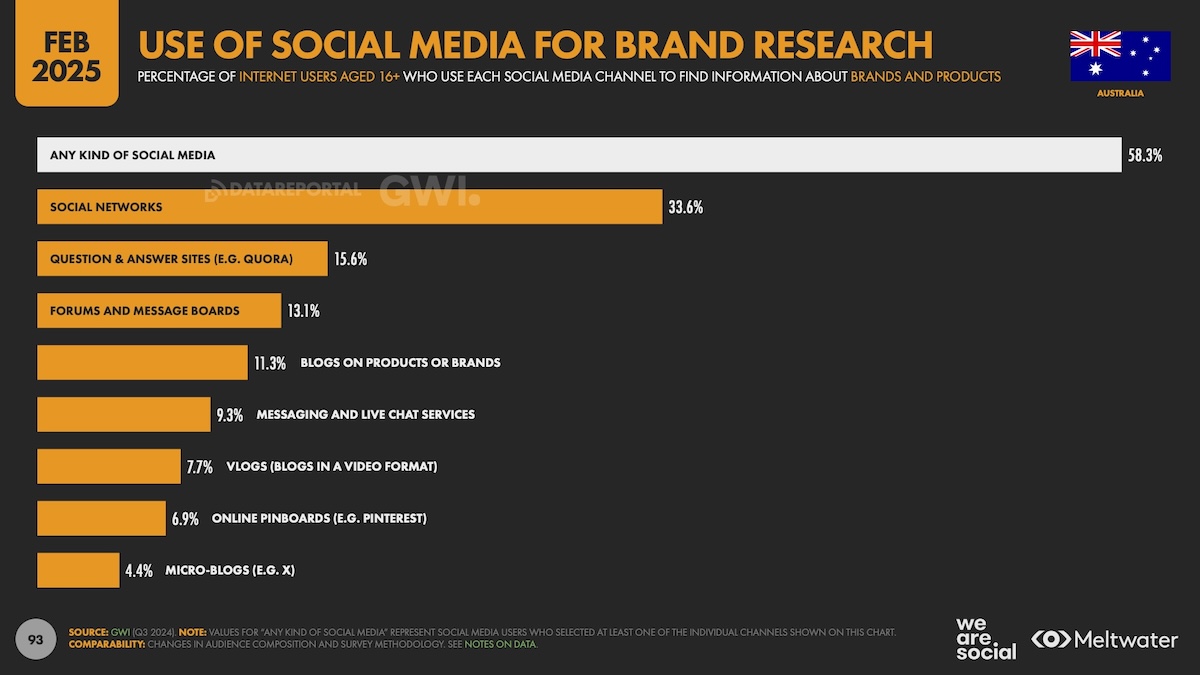 3 in 5 Australians use social media for brand discovery, rivalling search – Digital 2025 report