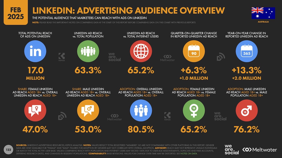3 in 5 Australians use social media for brand discovery, rivalling search – Digital 2025 report