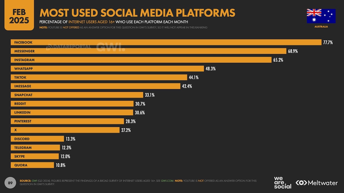 3 in 5 Australians use social media for brand discovery, rivalling search – Digital 2025 report