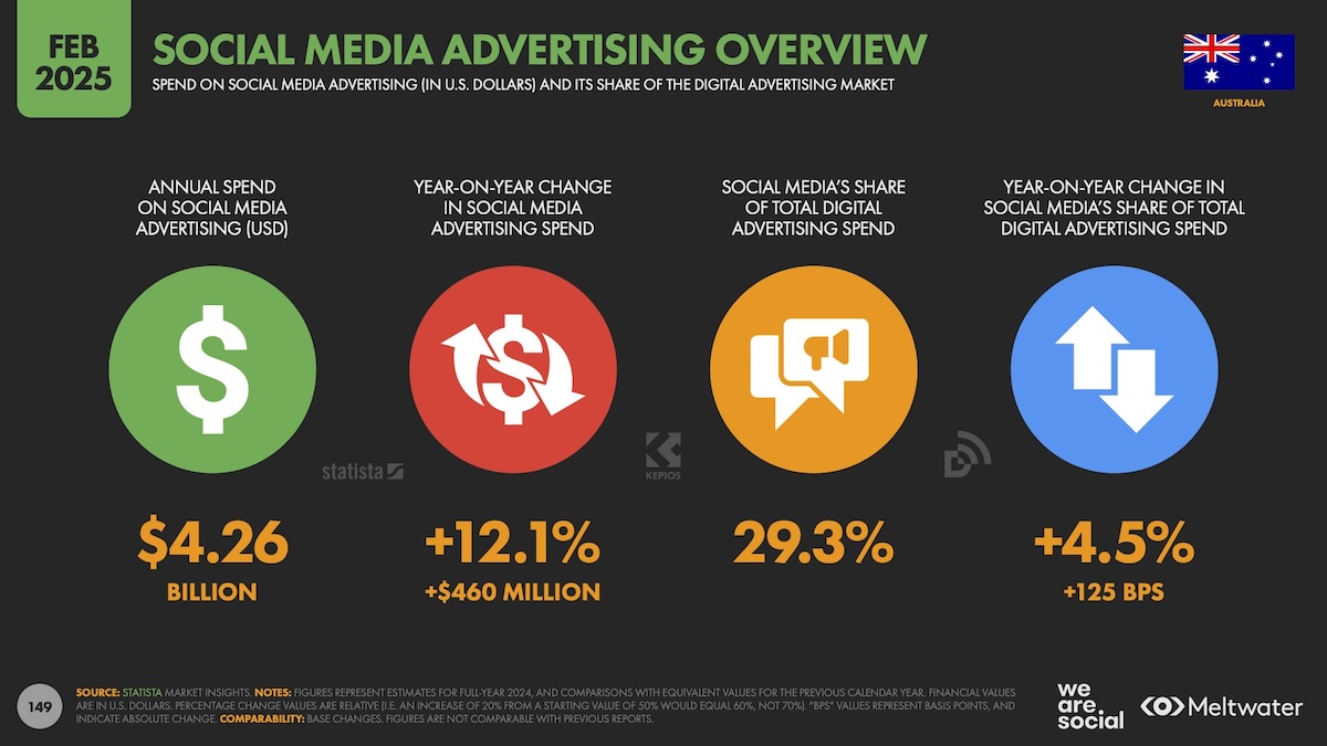 3 in 5 Australians use social media for brand discovery, rivalling search – Digital 2025 report